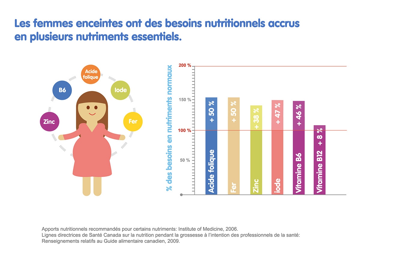 Les femmes enceintes ont des besoins nutritionnels accrus en plusieurs nutriments essentiels